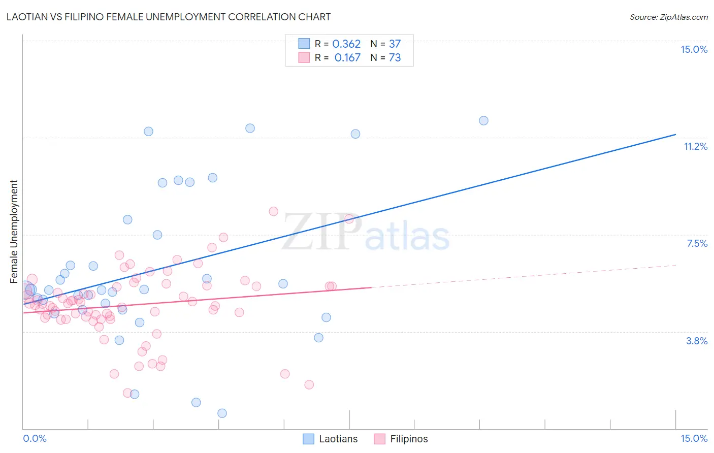 Laotian vs Filipino Female Unemployment