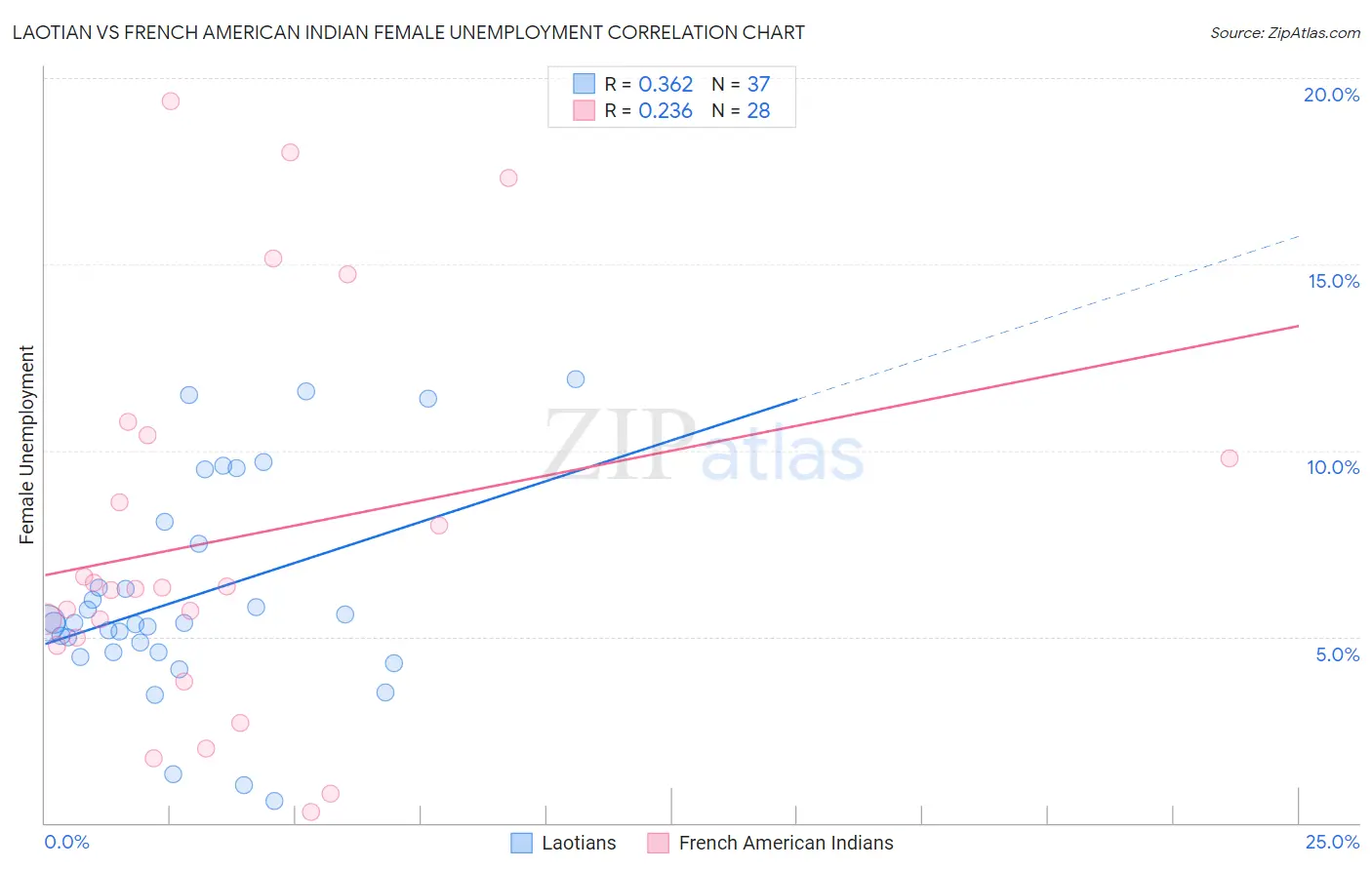 Laotian vs French American Indian Female Unemployment