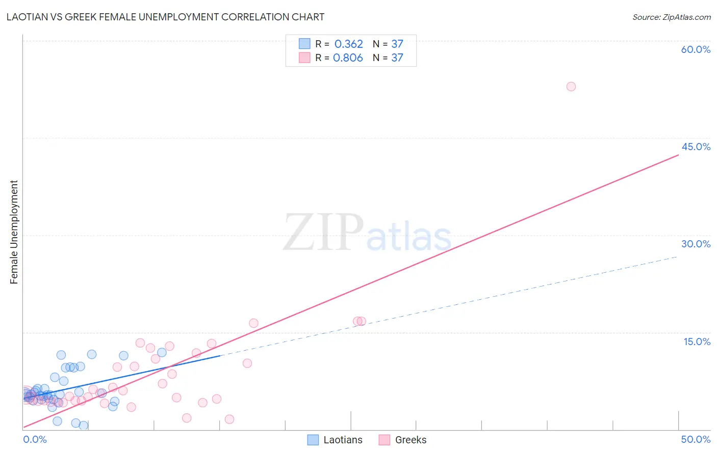 Laotian vs Greek Female Unemployment