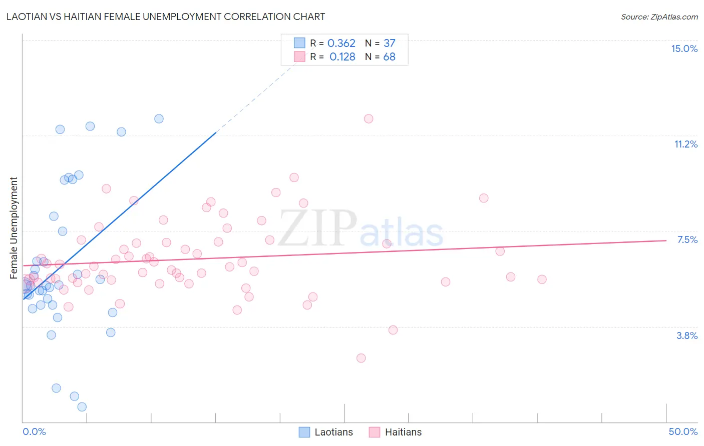 Laotian vs Haitian Female Unemployment