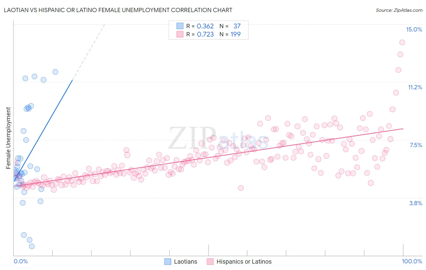 Laotian vs Hispanic or Latino Female Unemployment