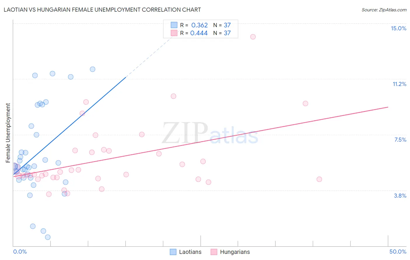 Laotian vs Hungarian Female Unemployment