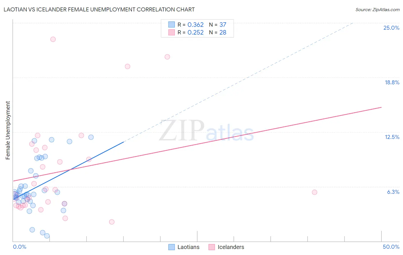 Laotian vs Icelander Female Unemployment