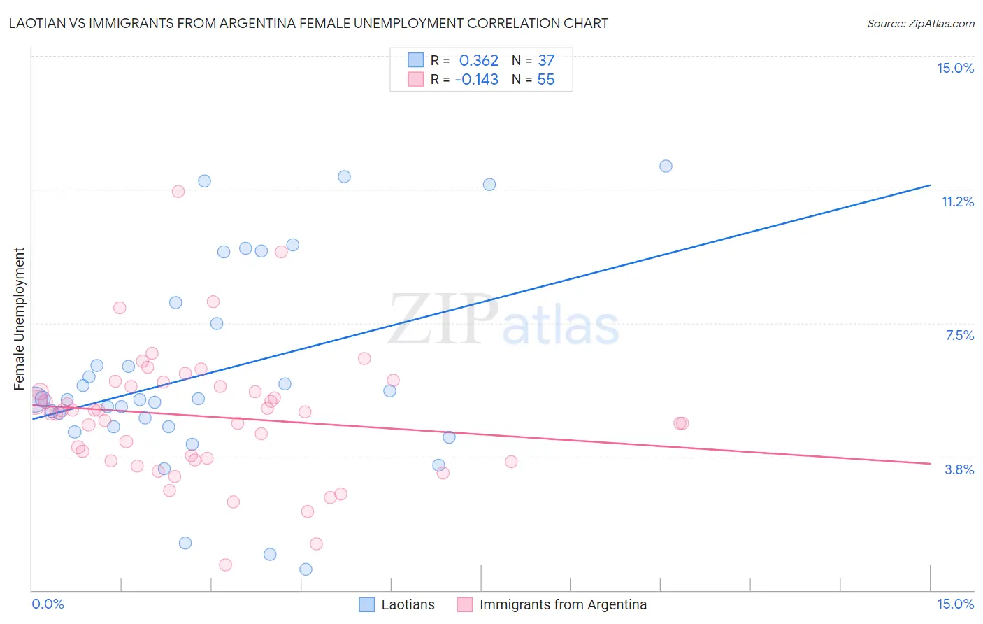Laotian vs Immigrants from Argentina Female Unemployment