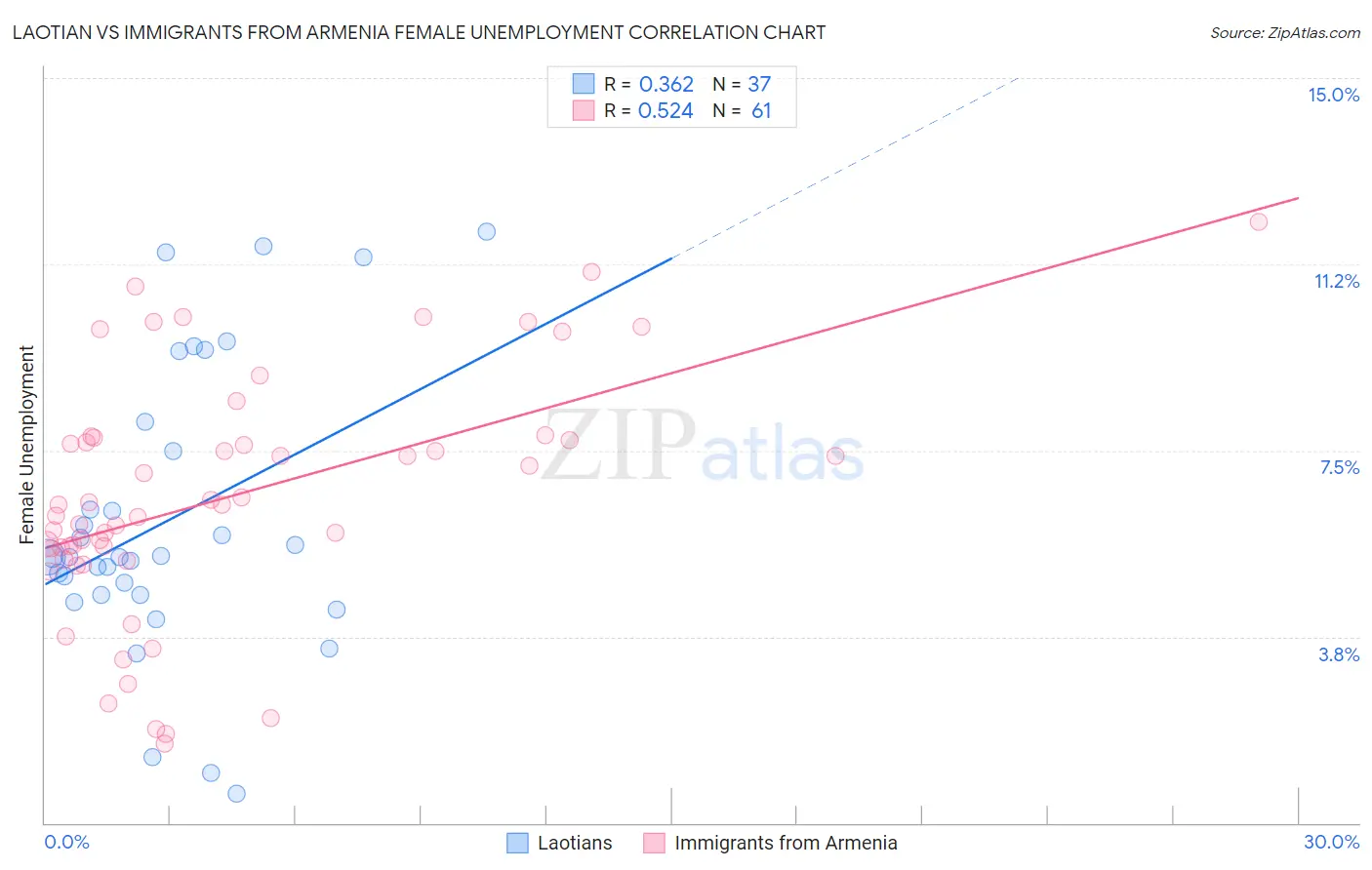 Laotian vs Immigrants from Armenia Female Unemployment