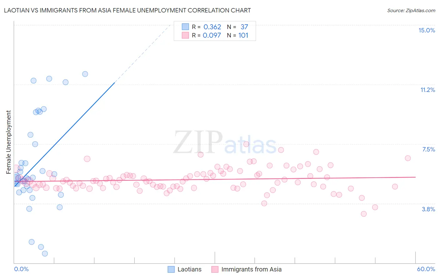 Laotian vs Immigrants from Asia Female Unemployment