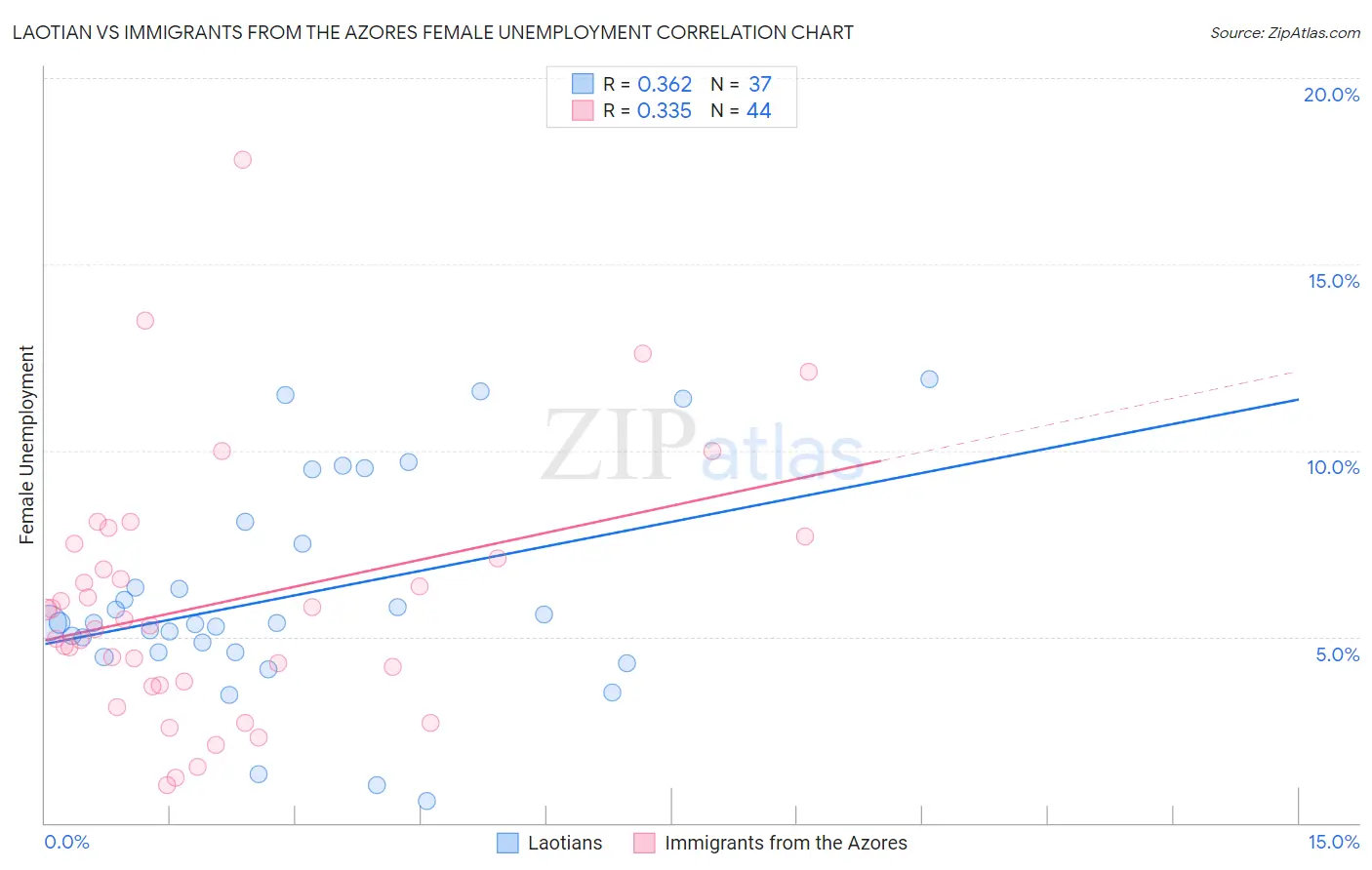 Laotian vs Immigrants from the Azores Female Unemployment