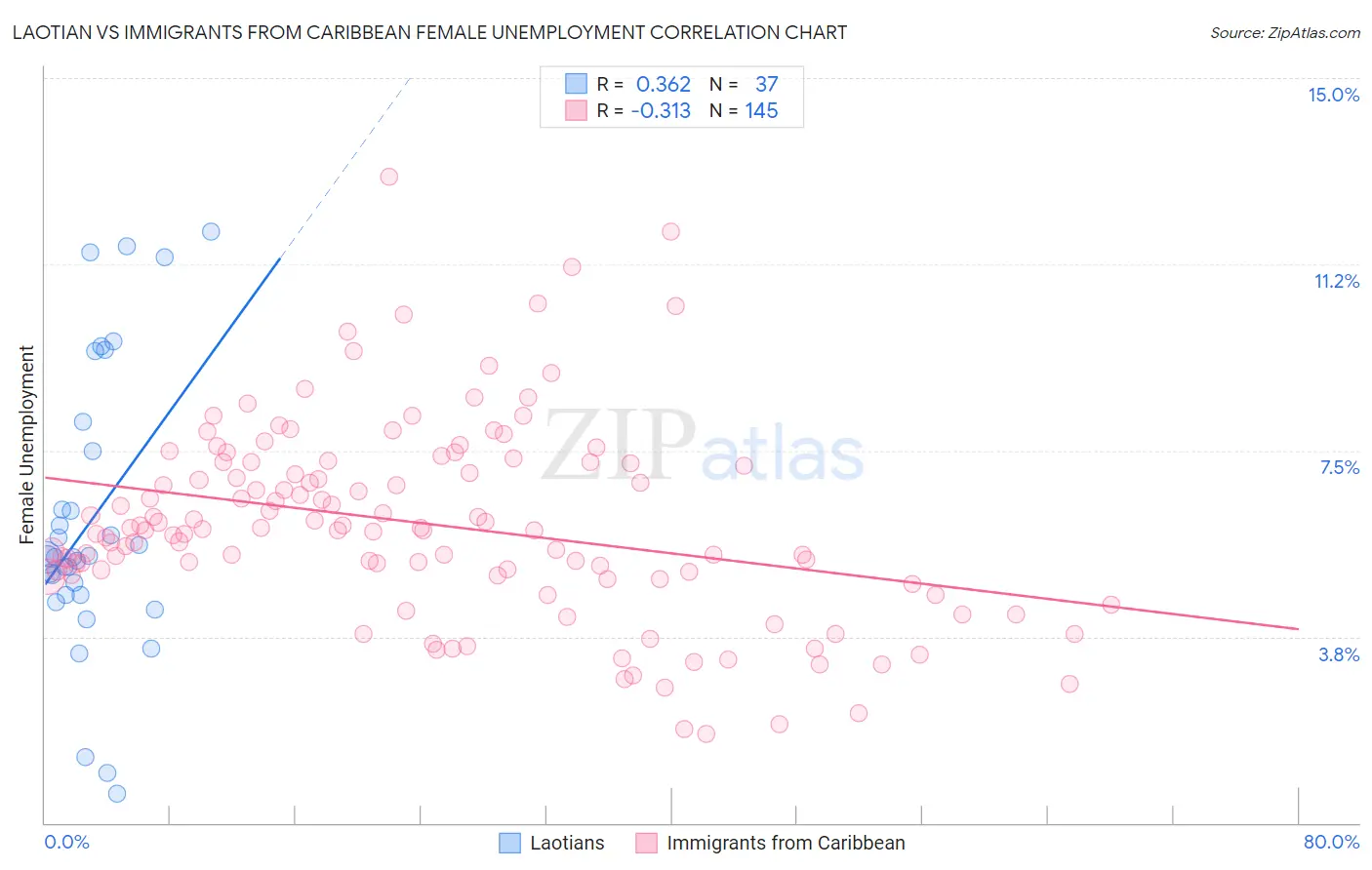 Laotian vs Immigrants from Caribbean Female Unemployment