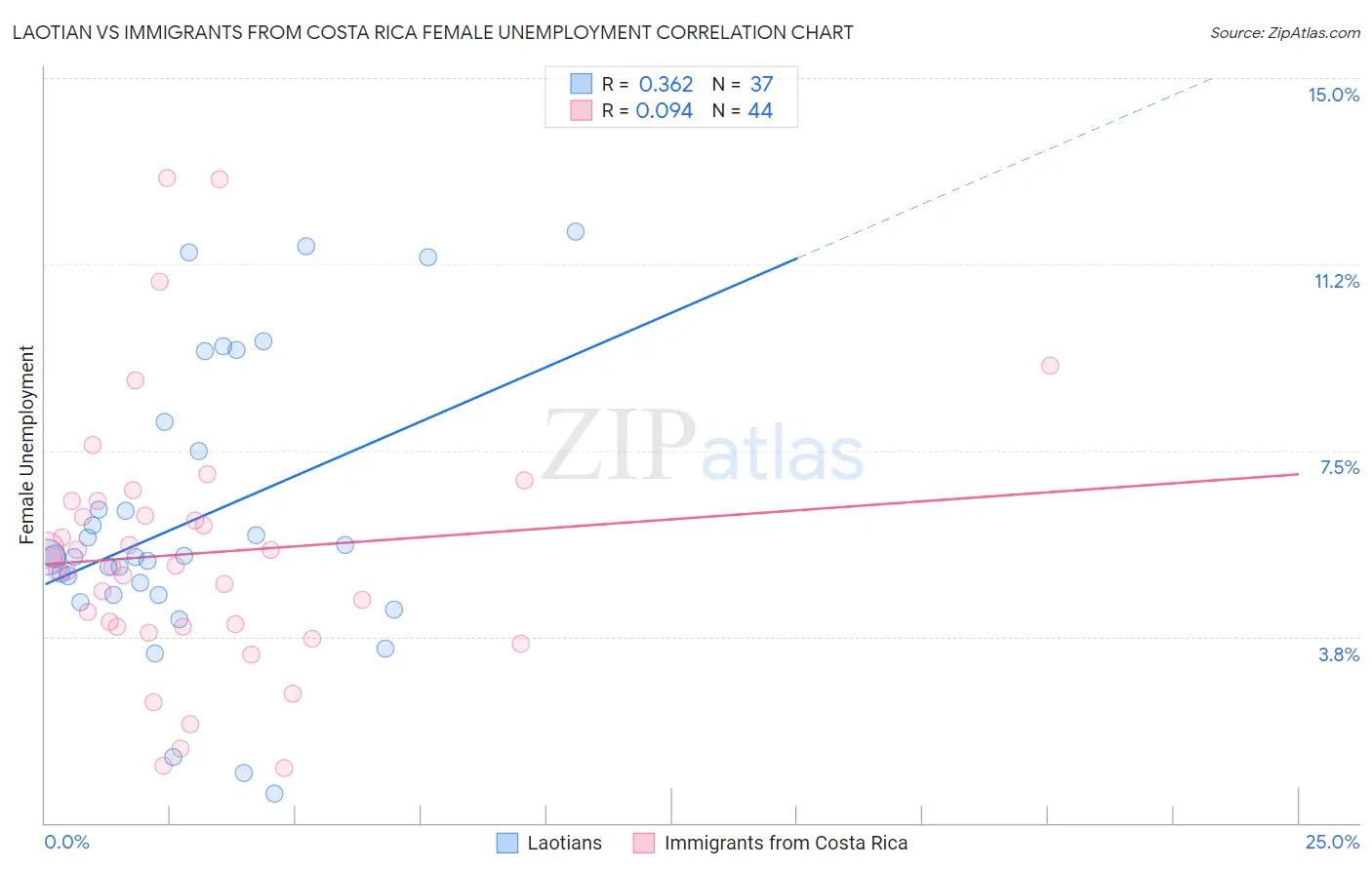 Laotian vs Immigrants from Costa Rica Female Unemployment