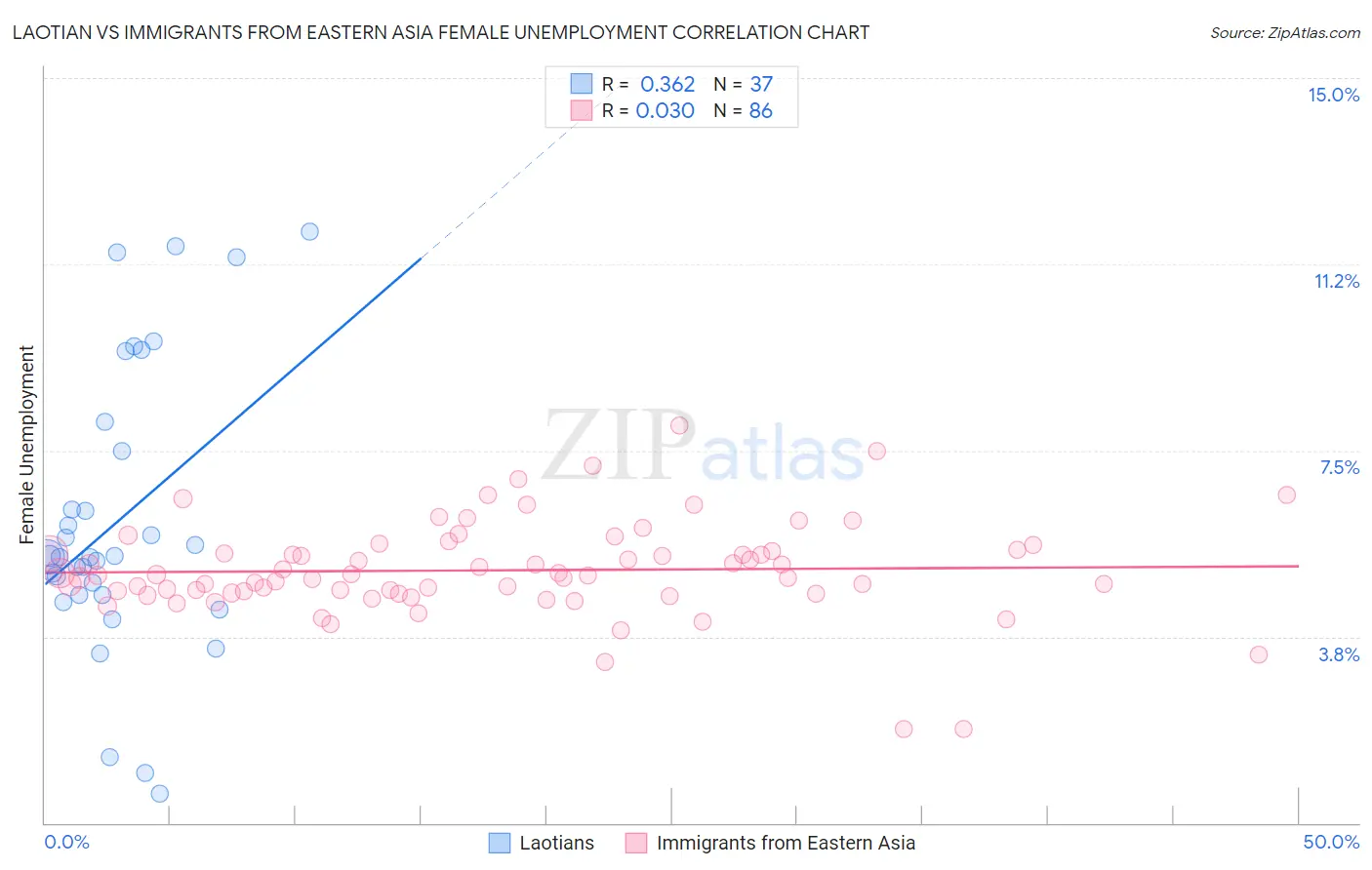 Laotian vs Immigrants from Eastern Asia Female Unemployment