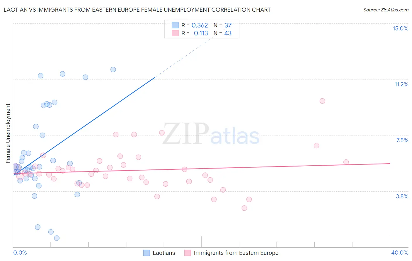 Laotian vs Immigrants from Eastern Europe Female Unemployment
