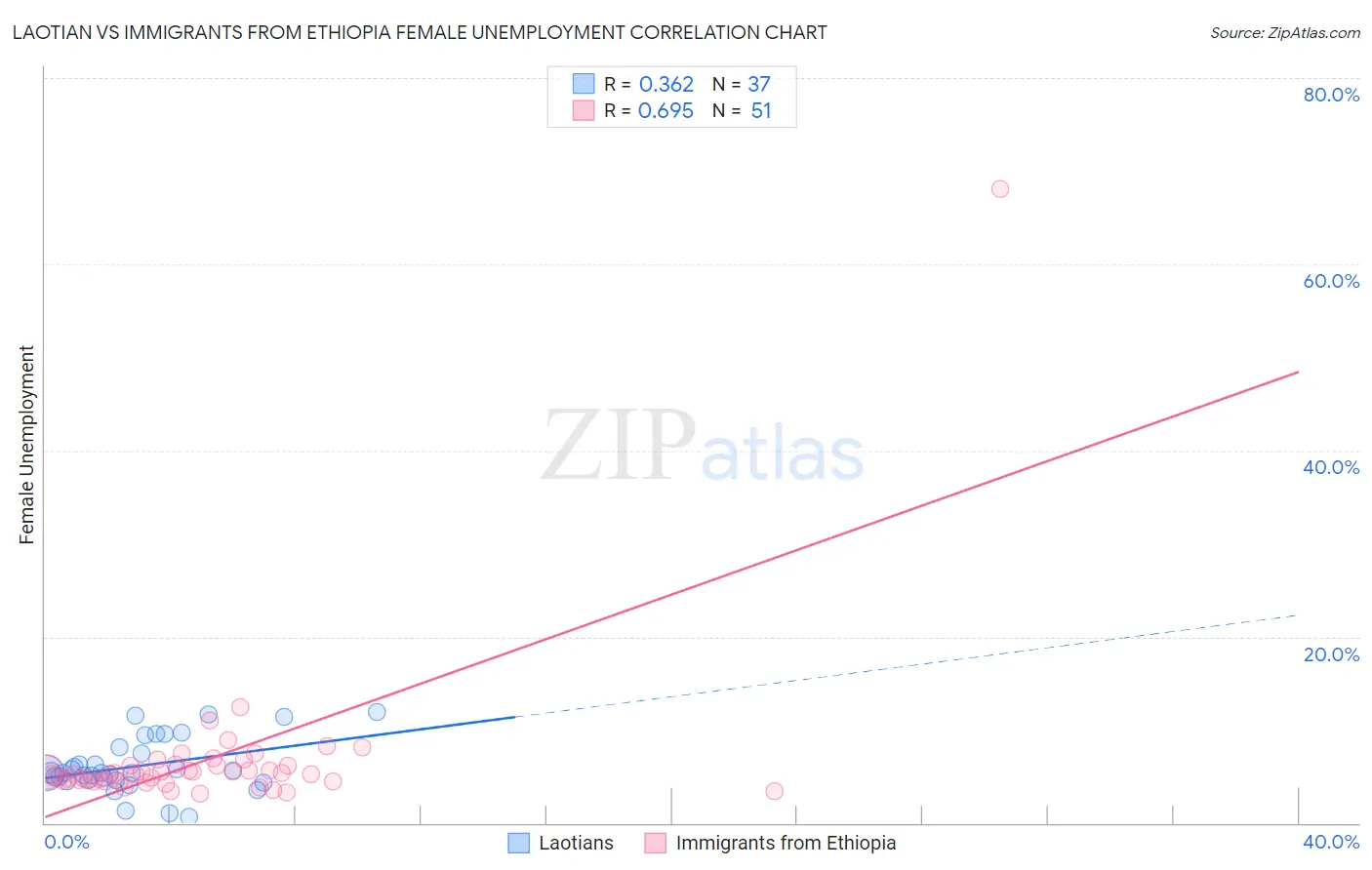 Laotian vs Immigrants from Ethiopia Female Unemployment