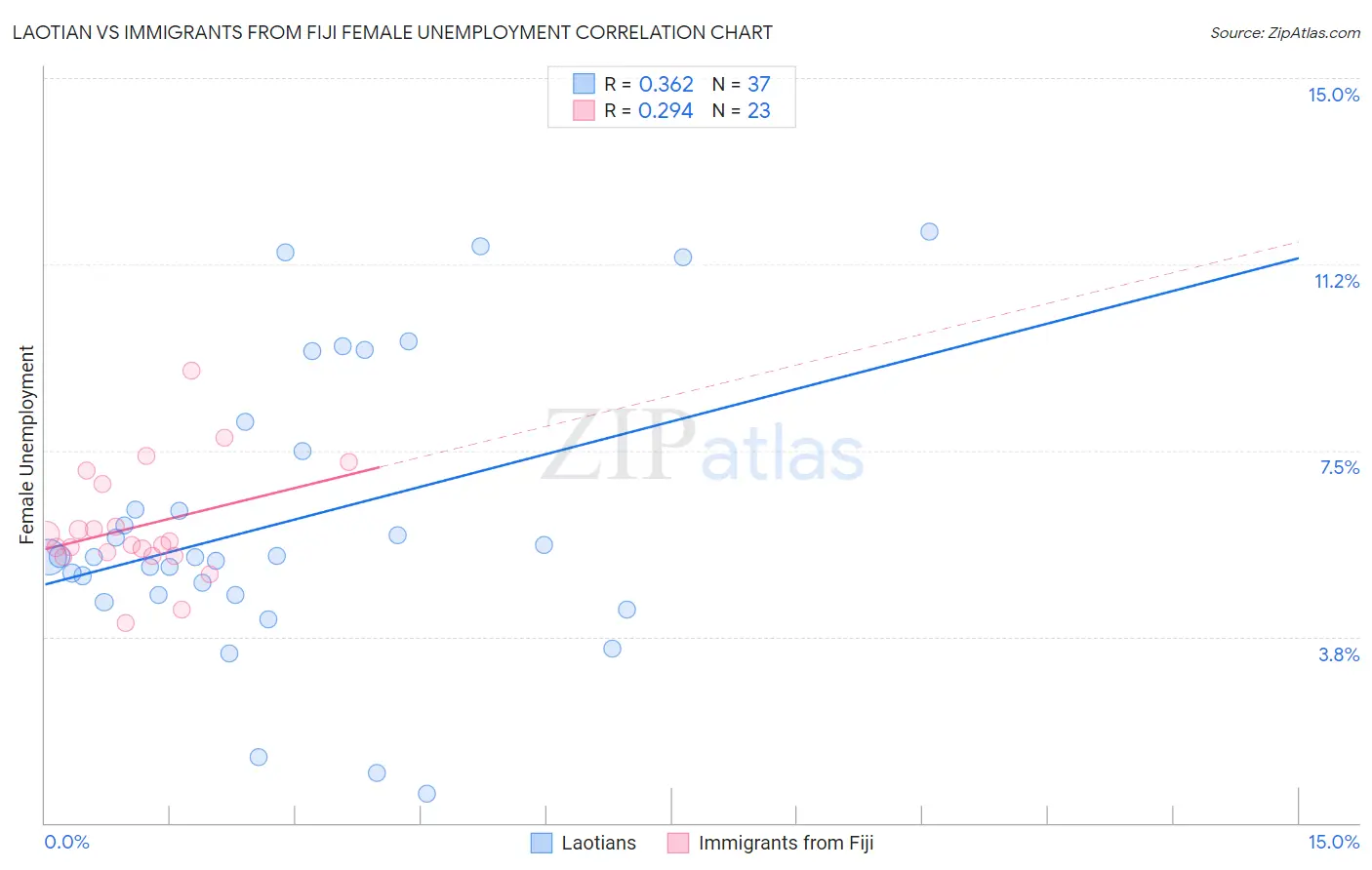 Laotian vs Immigrants from Fiji Female Unemployment