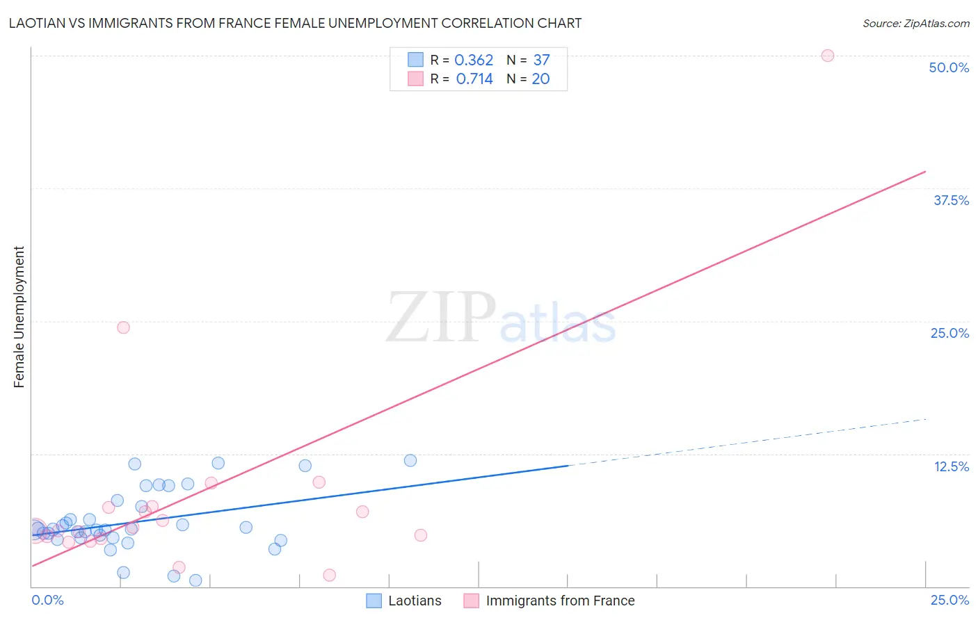 Laotian vs Immigrants from France Female Unemployment