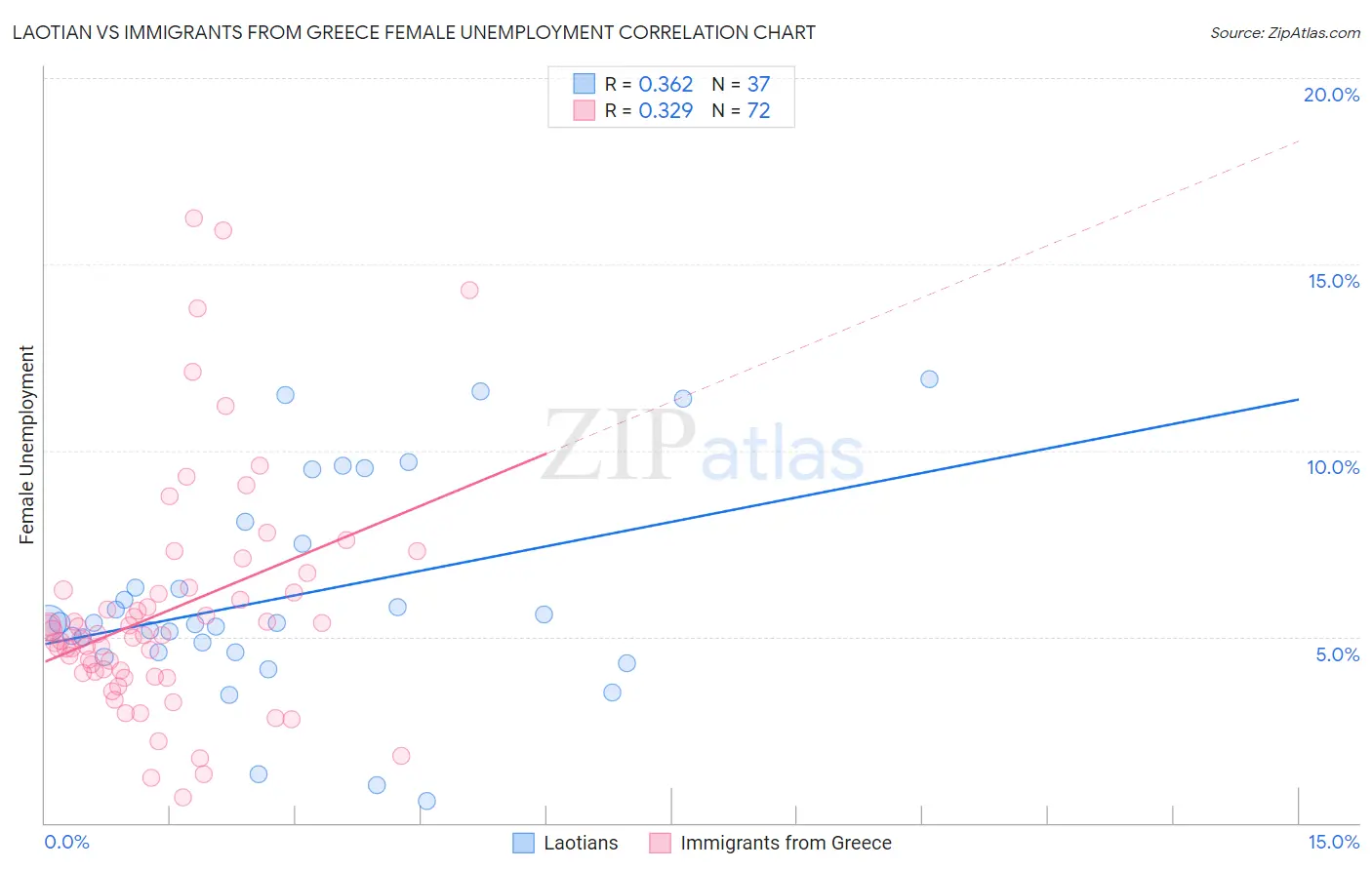 Laotian vs Immigrants from Greece Female Unemployment