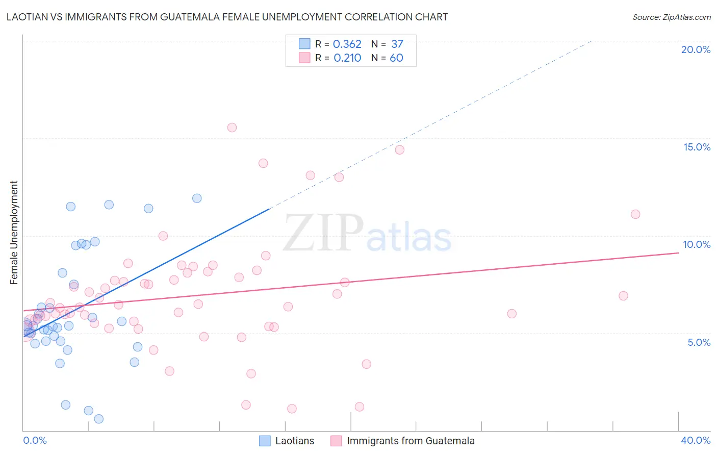 Laotian vs Immigrants from Guatemala Female Unemployment