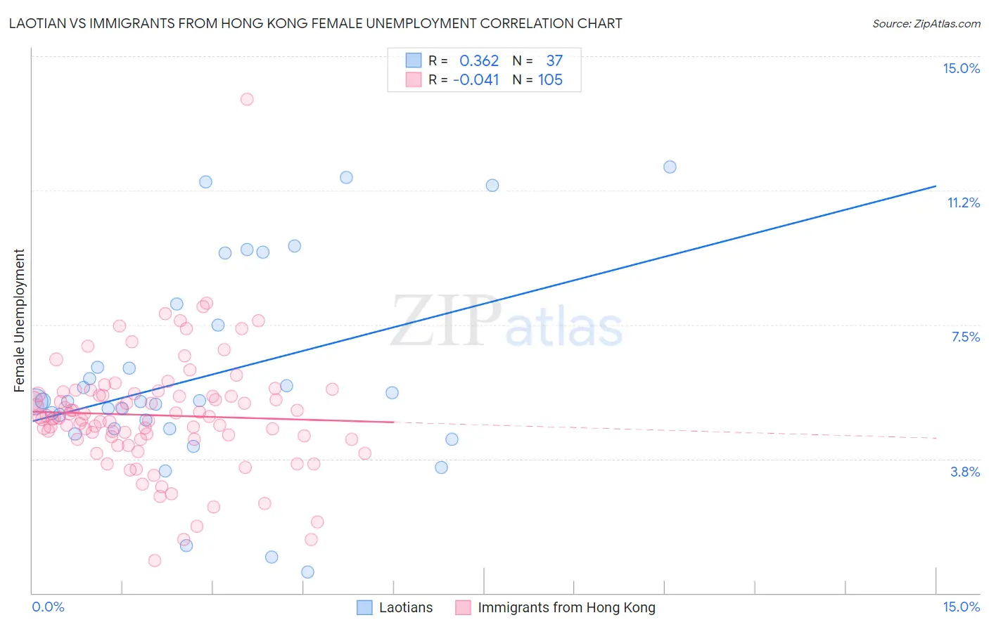 Laotian vs Immigrants from Hong Kong Female Unemployment