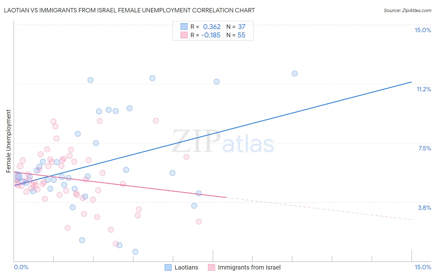 Laotian vs Immigrants from Israel Female Unemployment