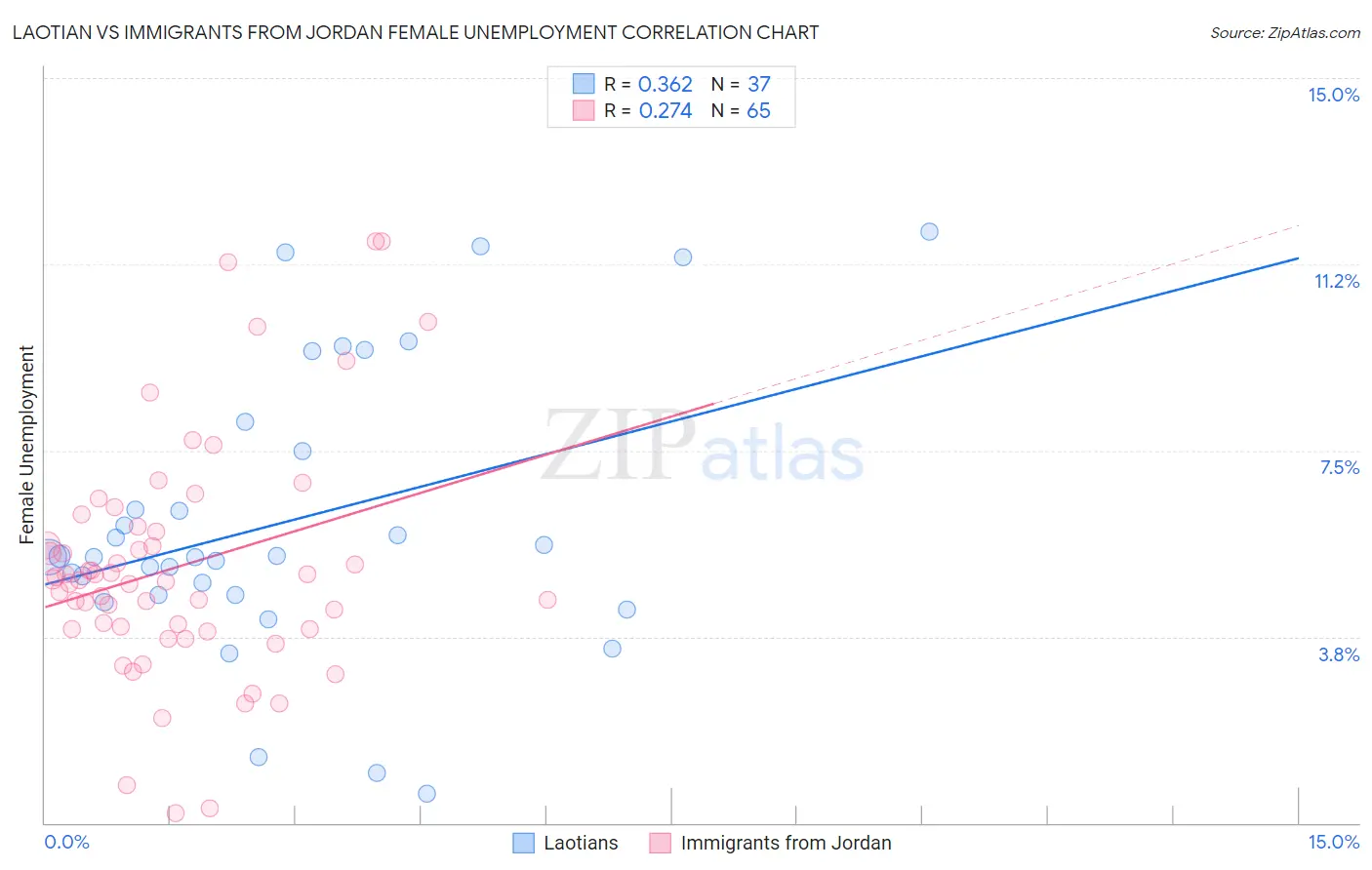 Laotian vs Immigrants from Jordan Female Unemployment