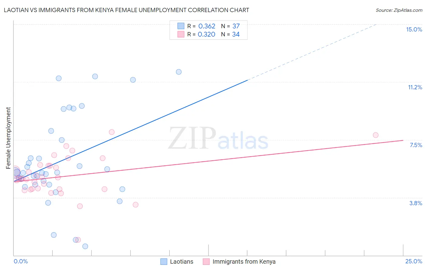 Laotian vs Immigrants from Kenya Female Unemployment