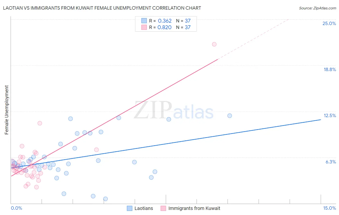 Laotian vs Immigrants from Kuwait Female Unemployment