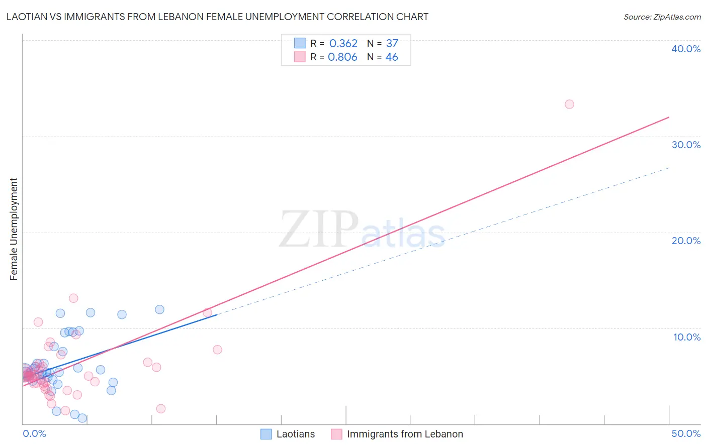 Laotian vs Immigrants from Lebanon Female Unemployment
