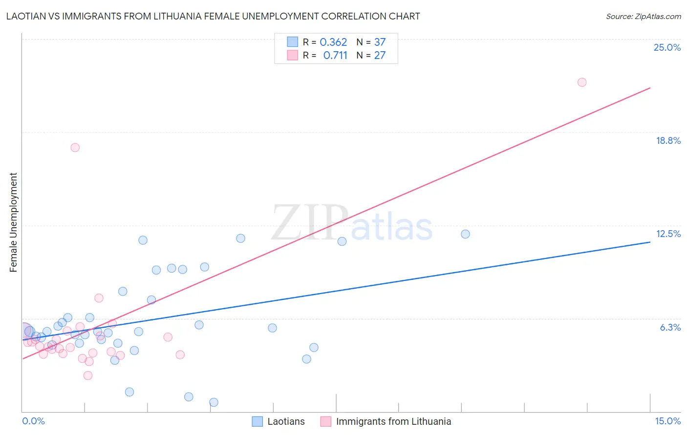 Laotian vs Immigrants from Lithuania Female Unemployment