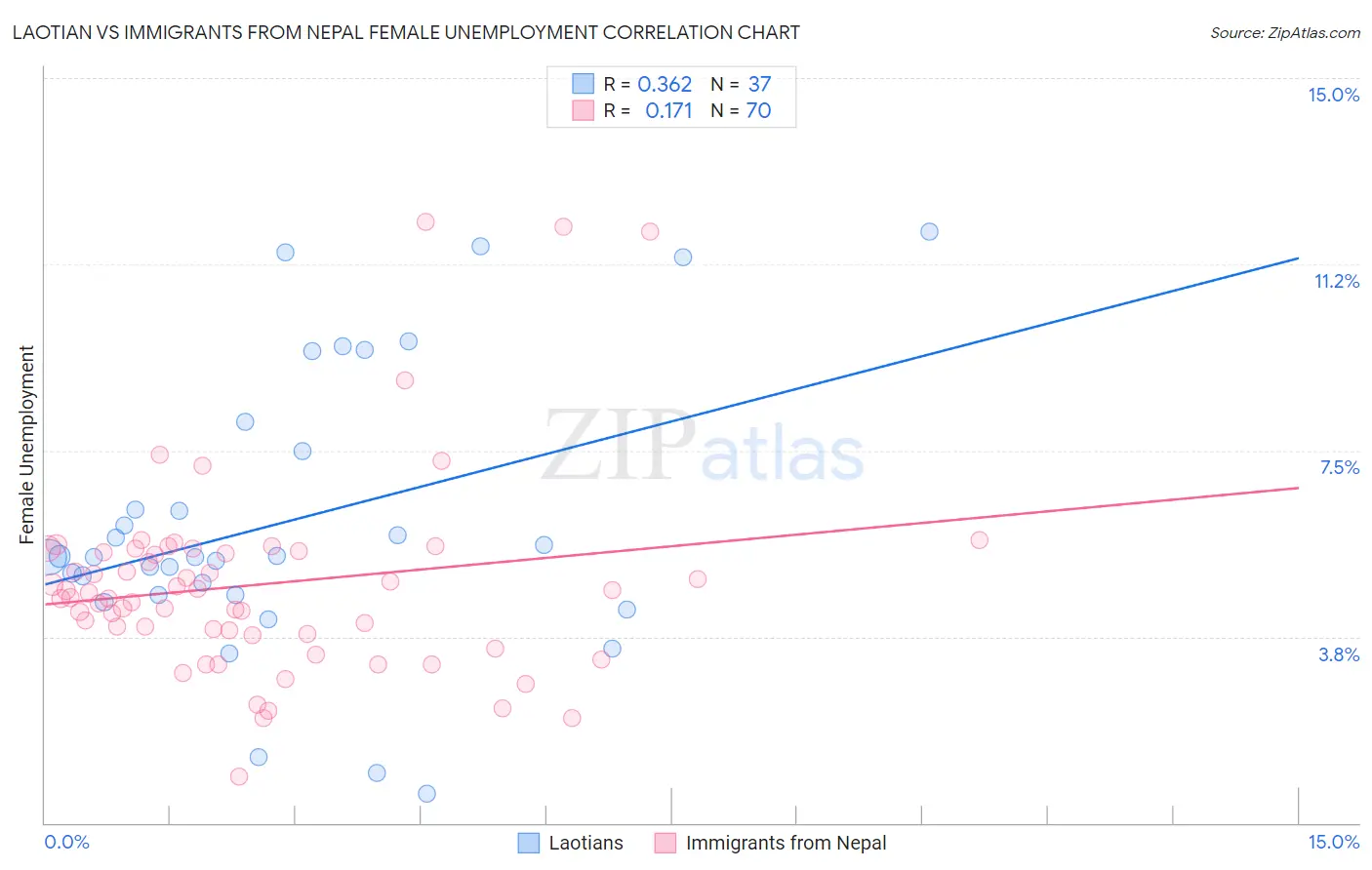 Laotian vs Immigrants from Nepal Female Unemployment