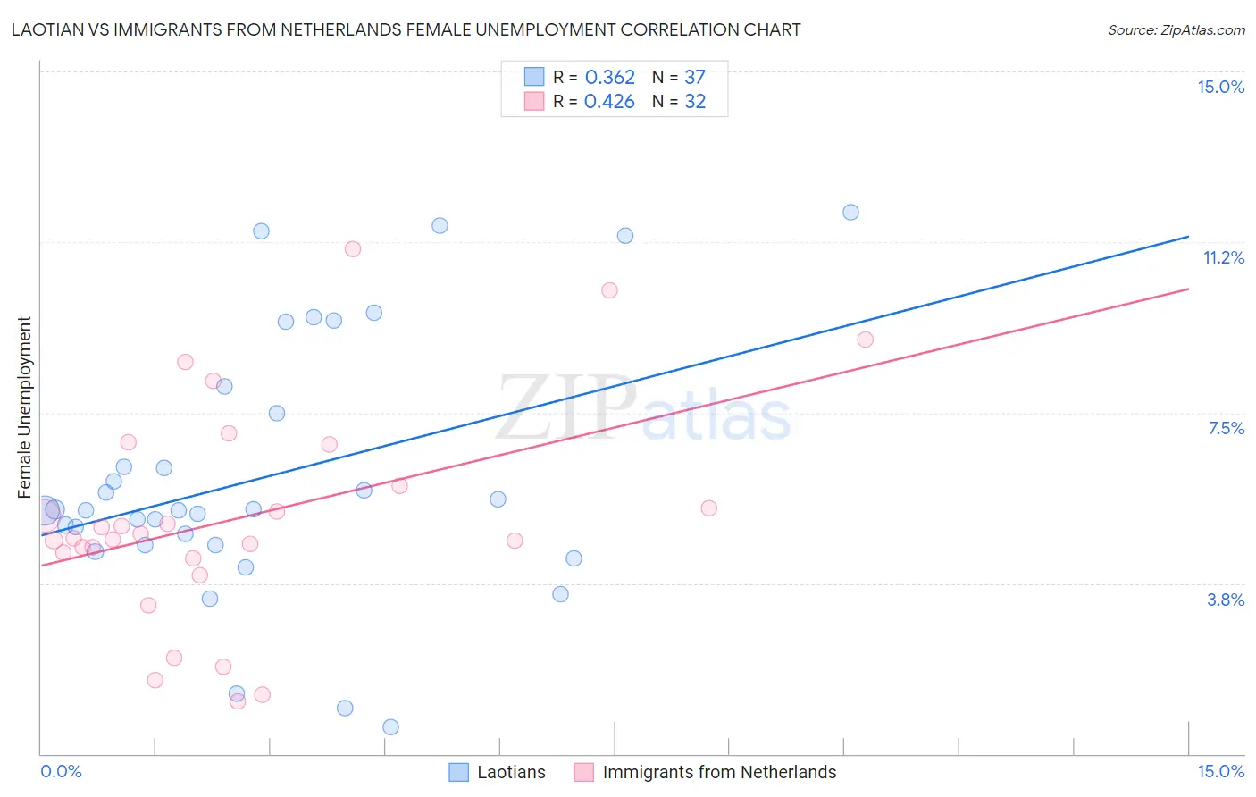 Laotian vs Immigrants from Netherlands Female Unemployment