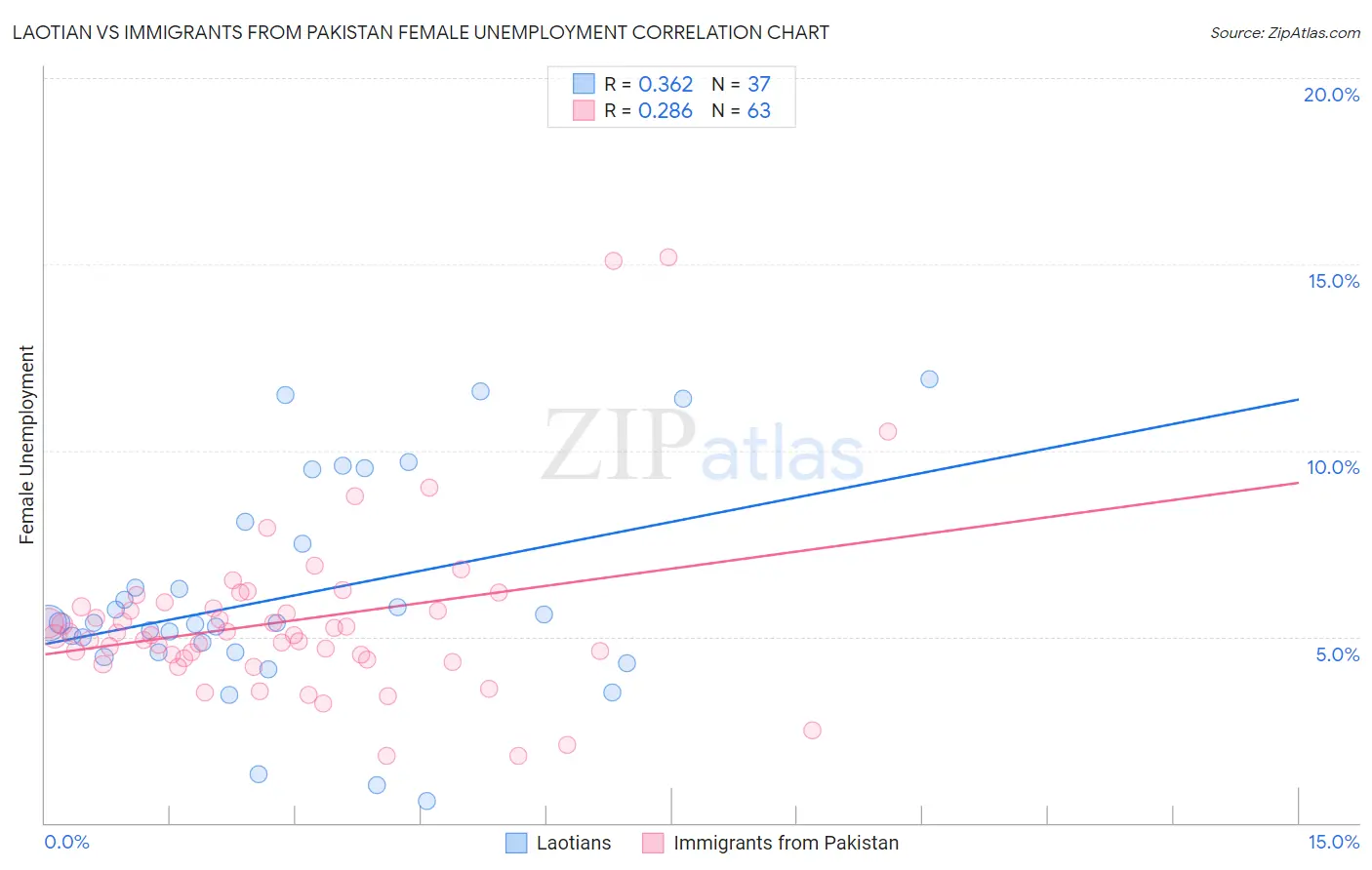 Laotian vs Immigrants from Pakistan Female Unemployment
