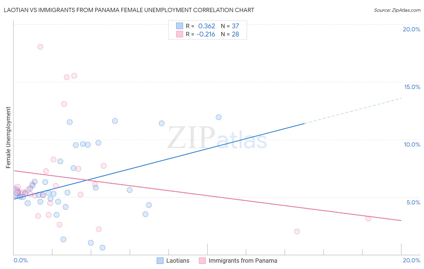 Laotian vs Immigrants from Panama Female Unemployment