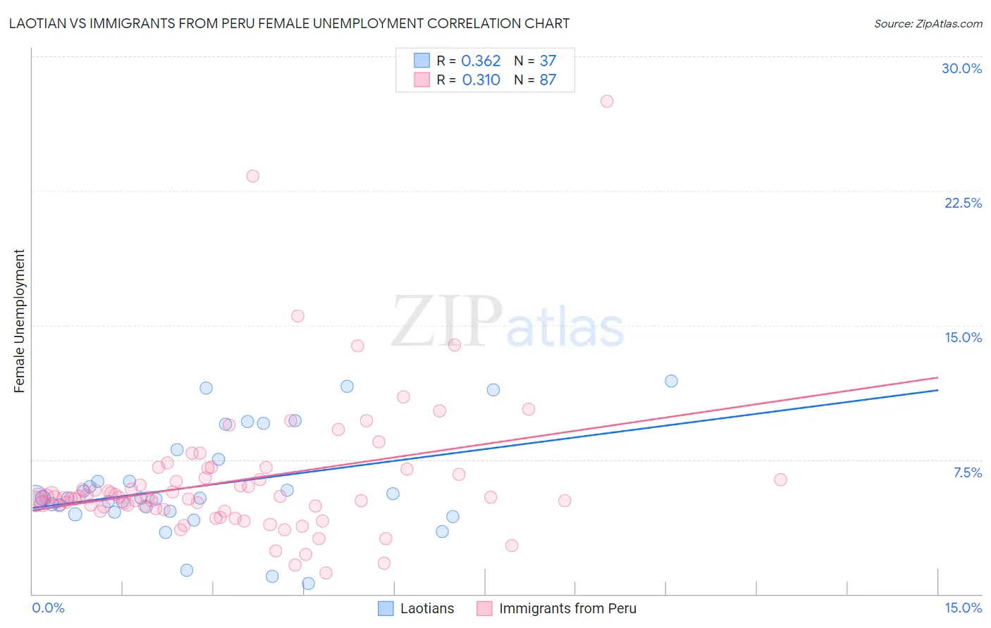Laotian vs Immigrants from Peru Female Unemployment