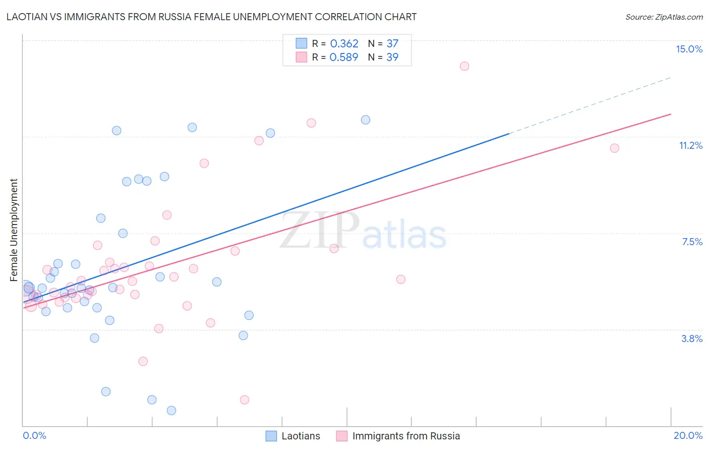 Laotian vs Immigrants from Russia Female Unemployment
