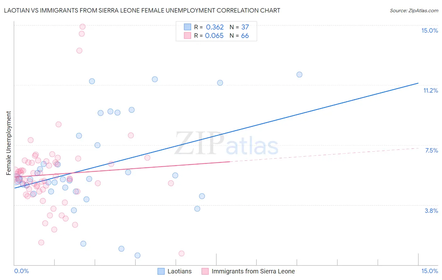 Laotian vs Immigrants from Sierra Leone Female Unemployment