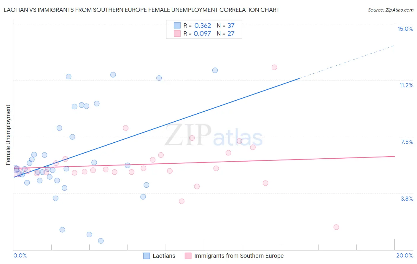 Laotian vs Immigrants from Southern Europe Female Unemployment