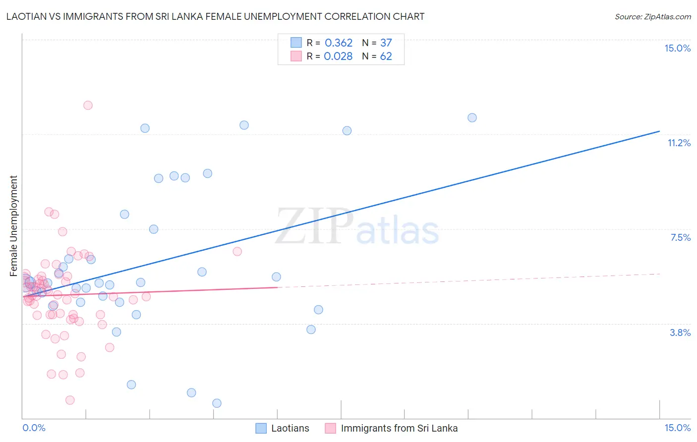 Laotian vs Immigrants from Sri Lanka Female Unemployment