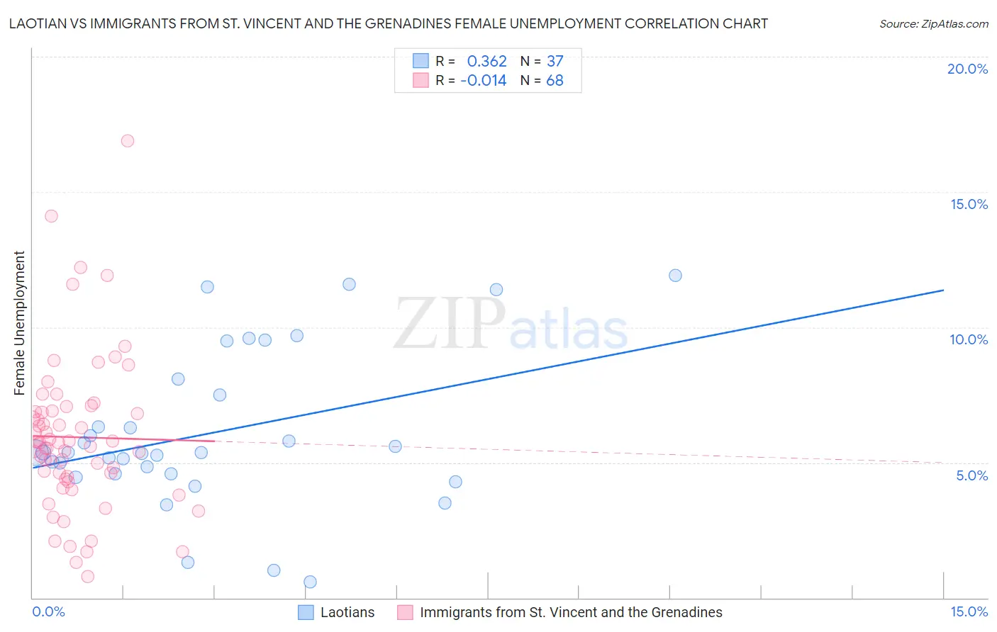 Laotian vs Immigrants from St. Vincent and the Grenadines Female Unemployment