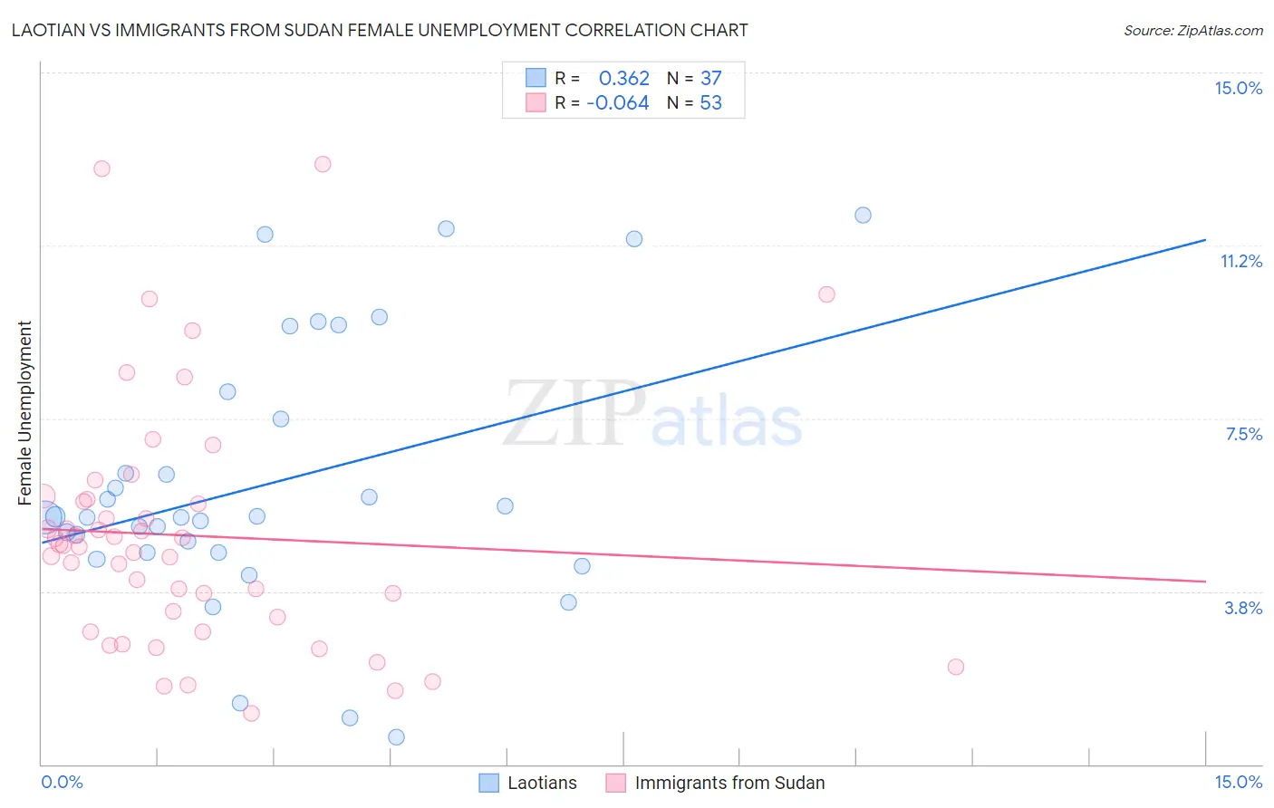 Laotian vs Immigrants from Sudan Female Unemployment