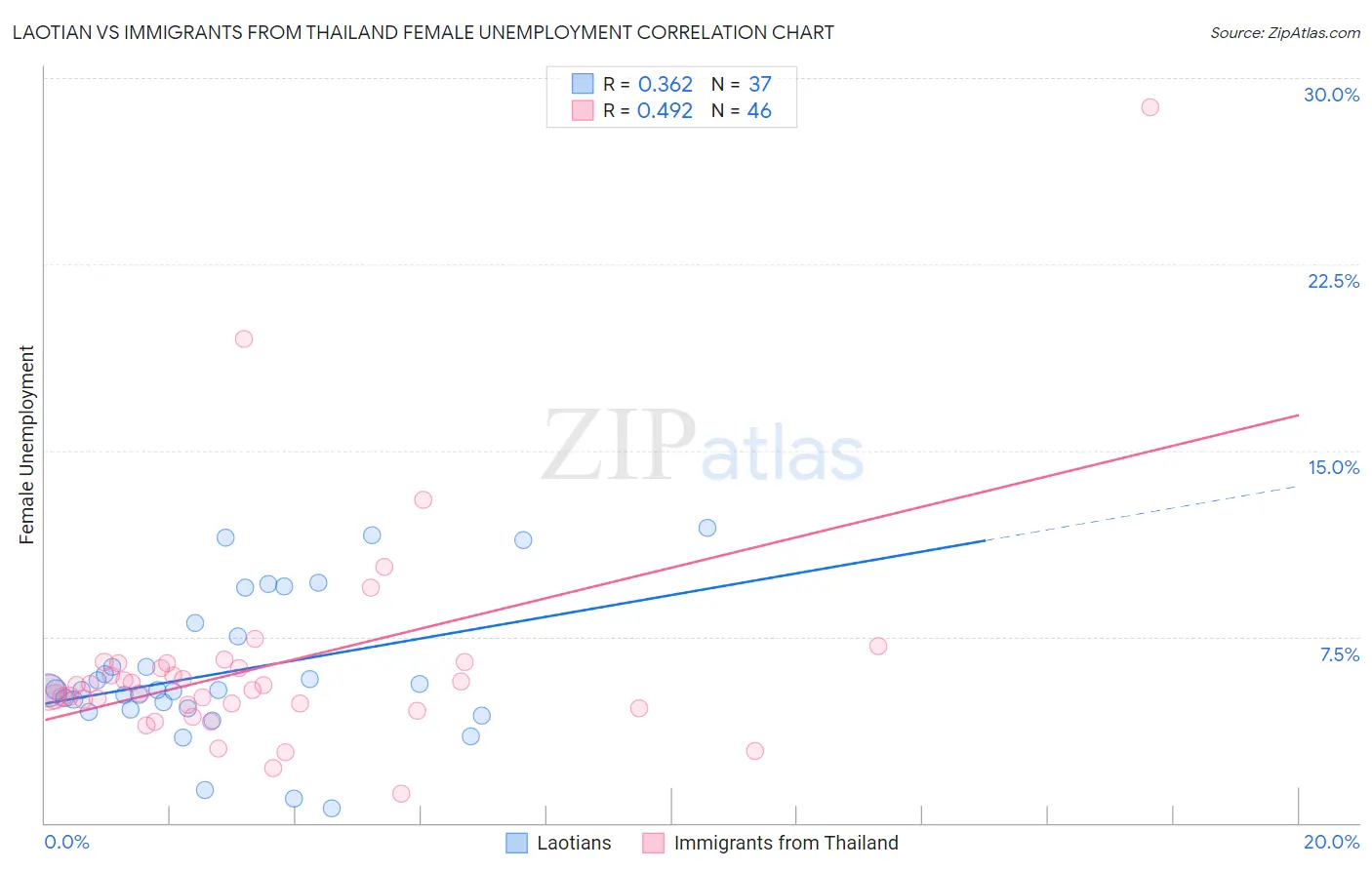 Laotian vs Immigrants from Thailand Female Unemployment