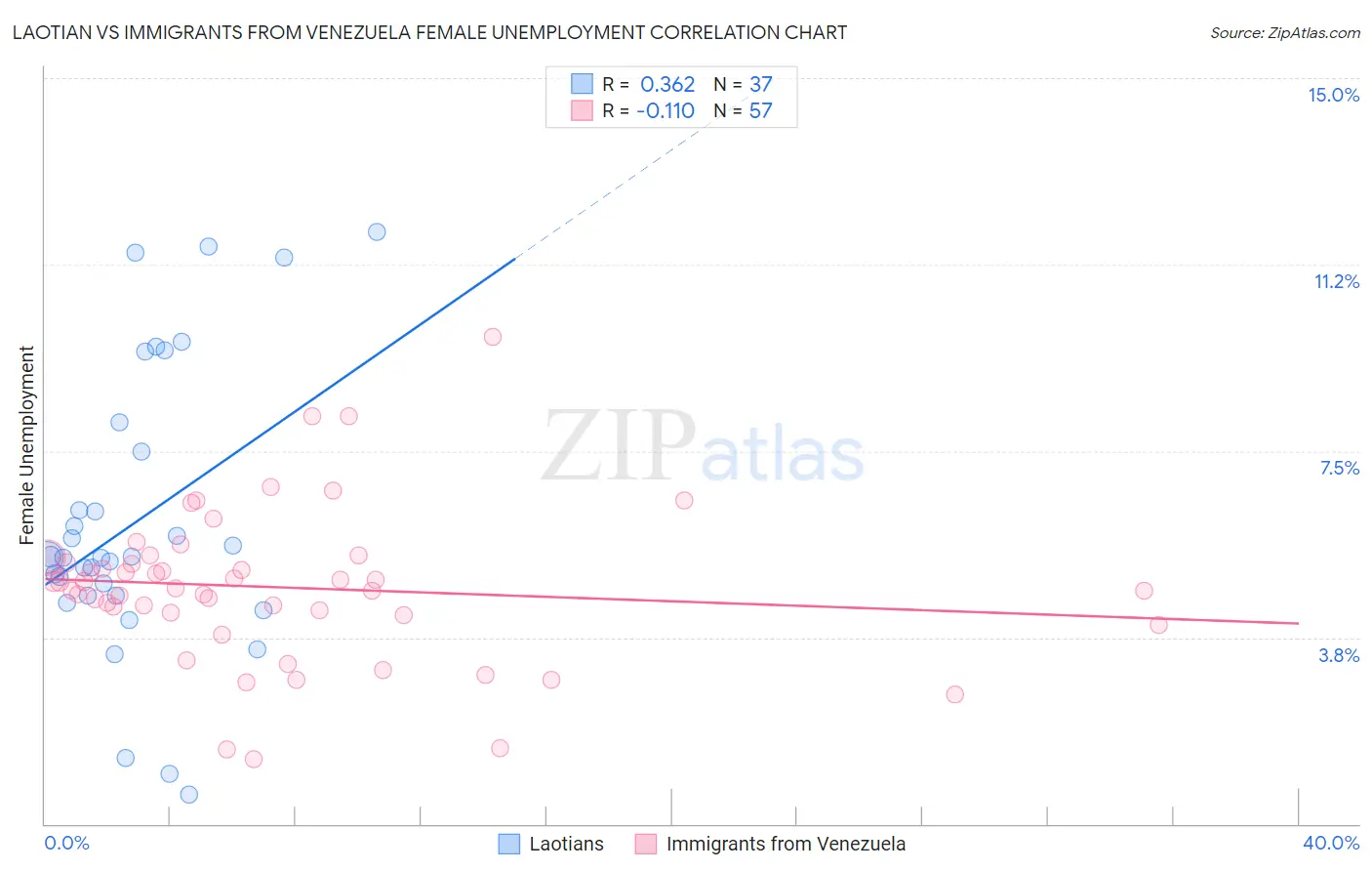 Laotian vs Immigrants from Venezuela Female Unemployment