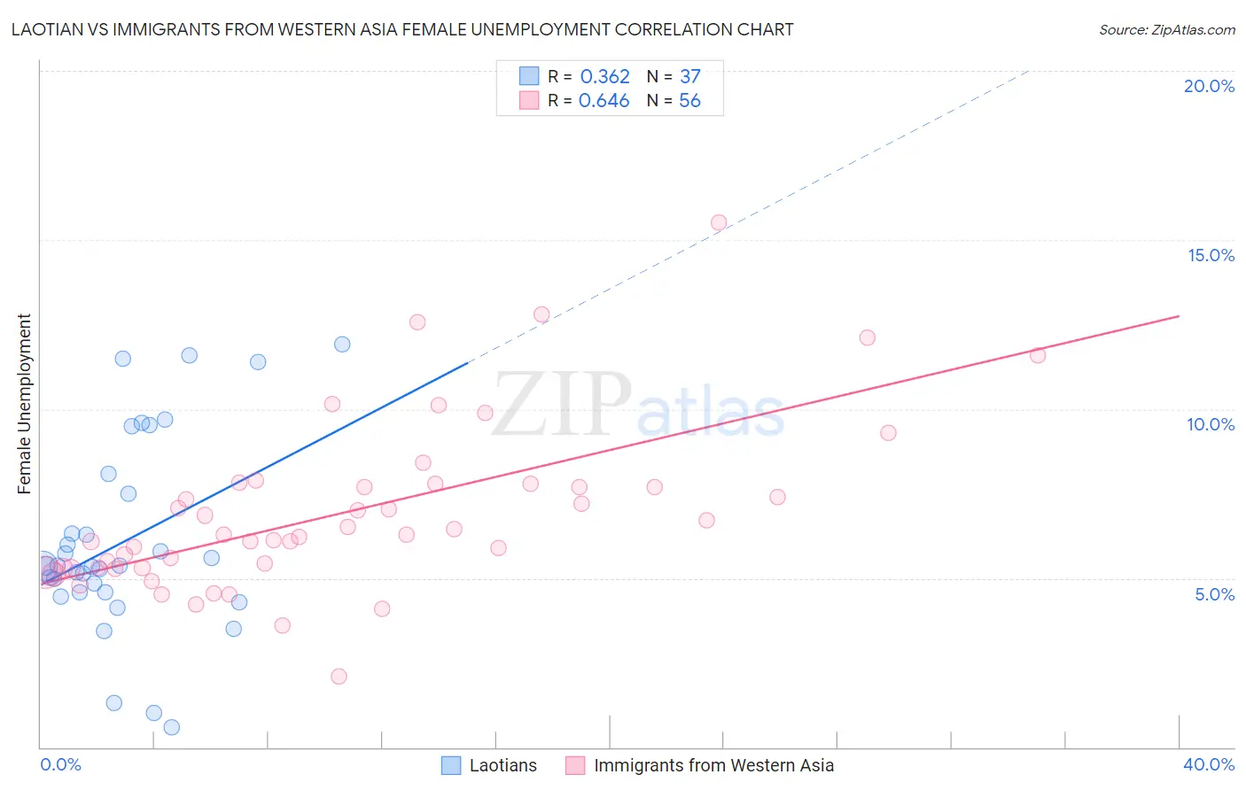 Laotian vs Immigrants from Western Asia Female Unemployment