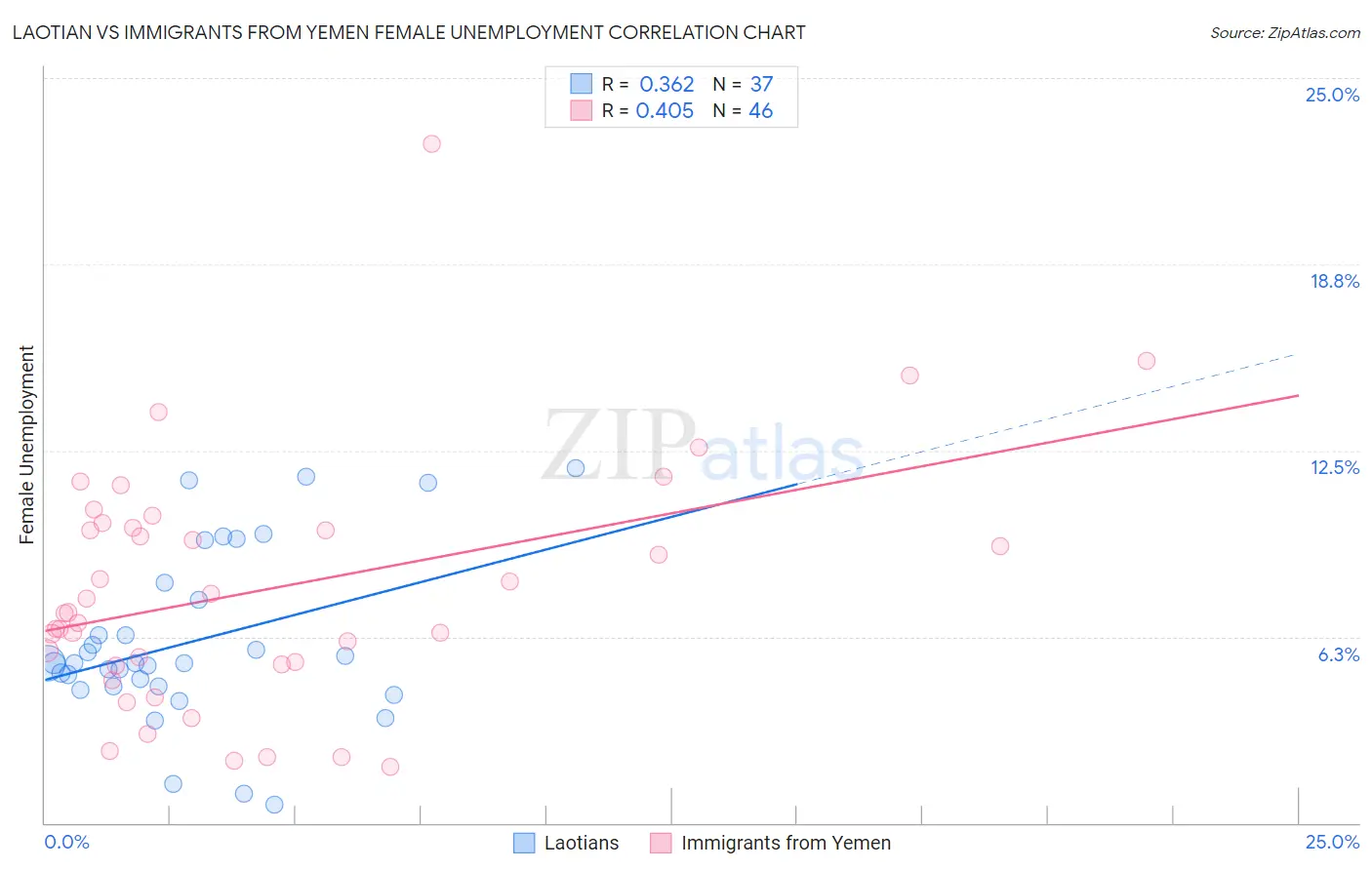 Laotian vs Immigrants from Yemen Female Unemployment