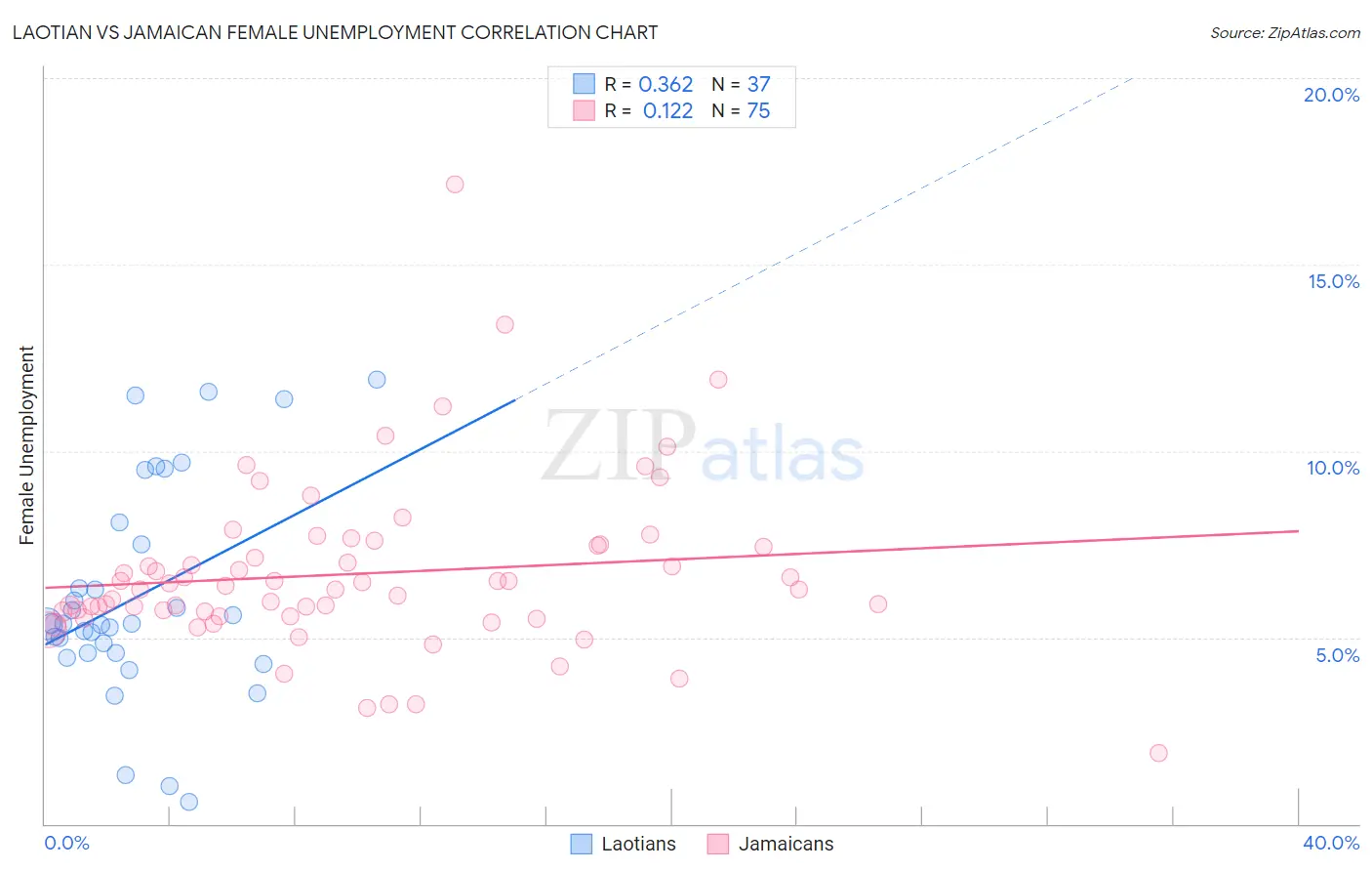 Laotian vs Jamaican Female Unemployment