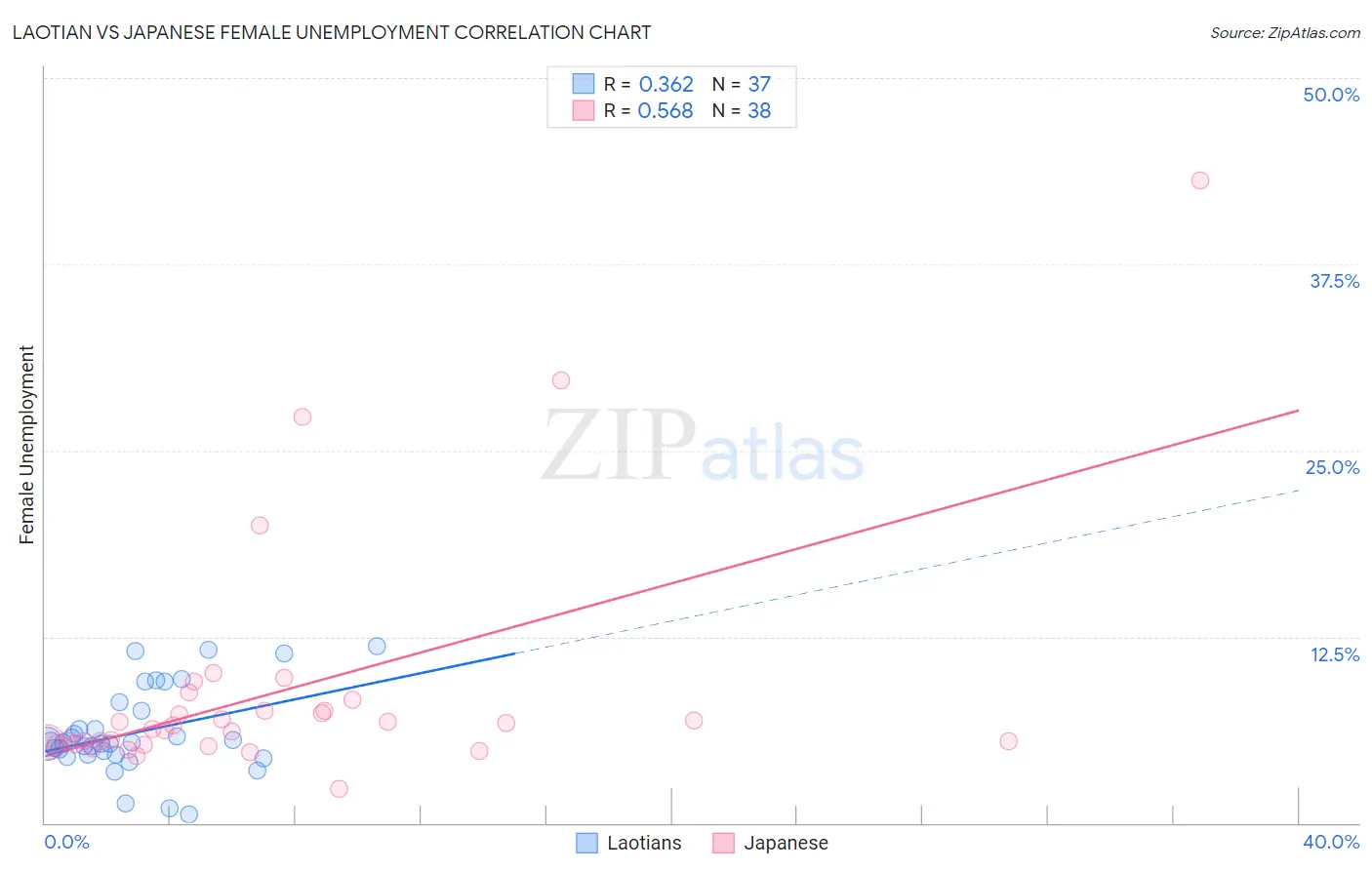 Laotian vs Japanese Female Unemployment