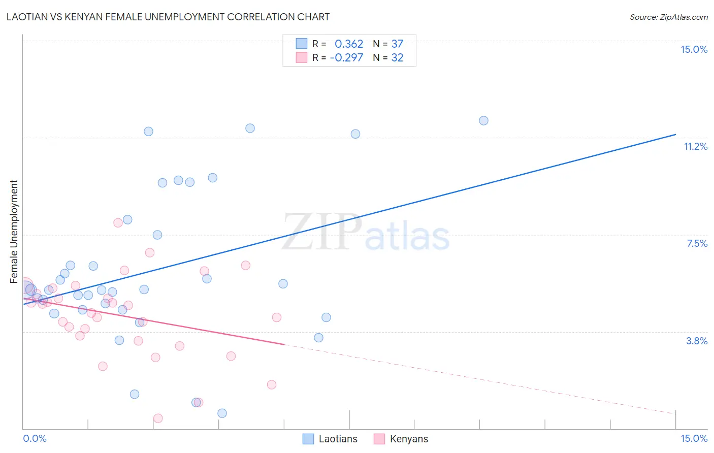 Laotian vs Kenyan Female Unemployment