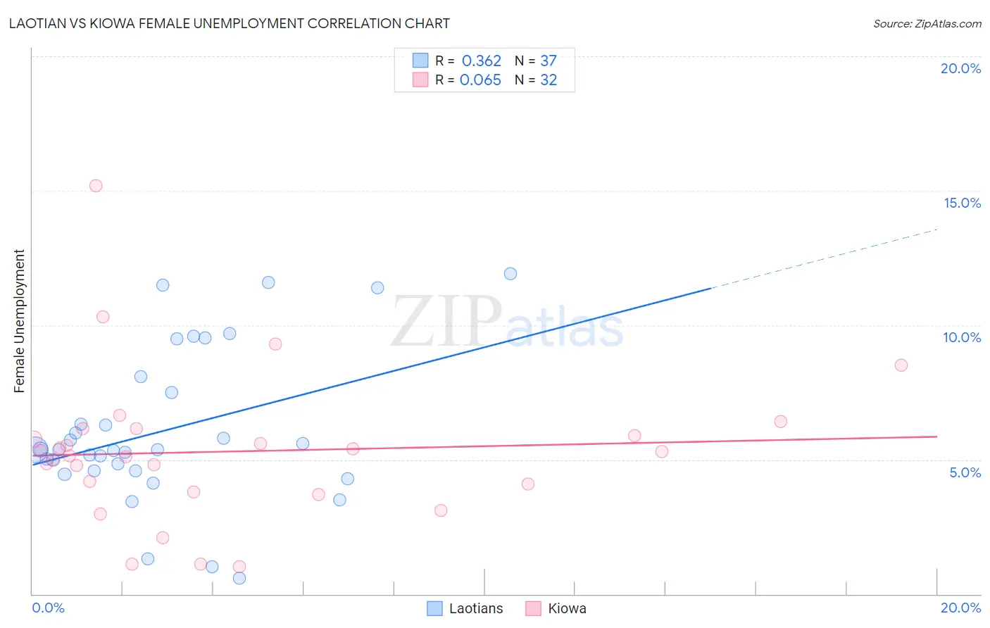 Laotian vs Kiowa Female Unemployment