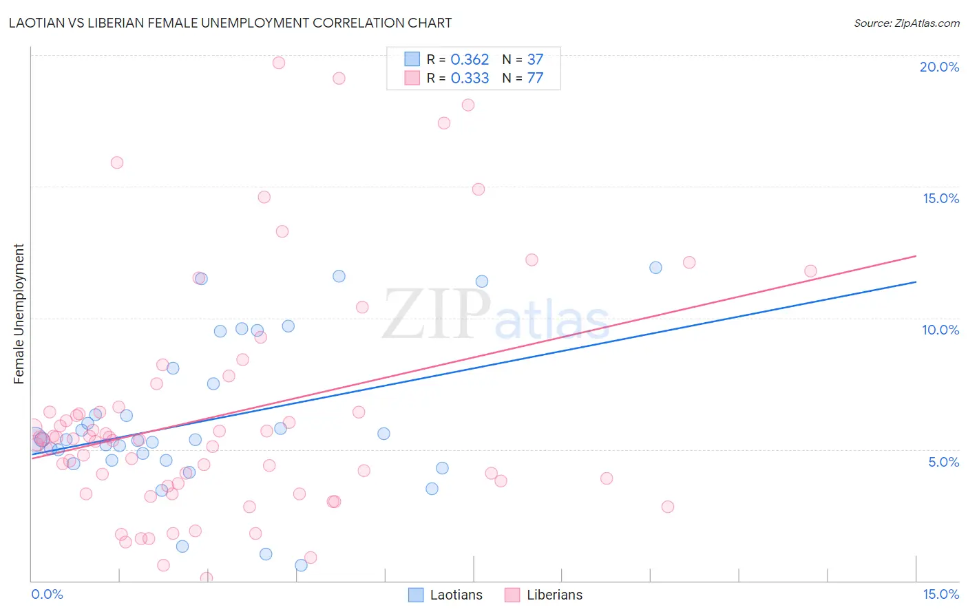 Laotian vs Liberian Female Unemployment