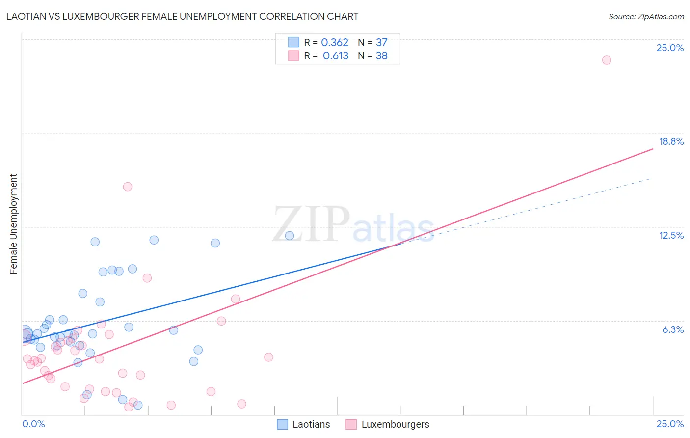 Laotian vs Luxembourger Female Unemployment
