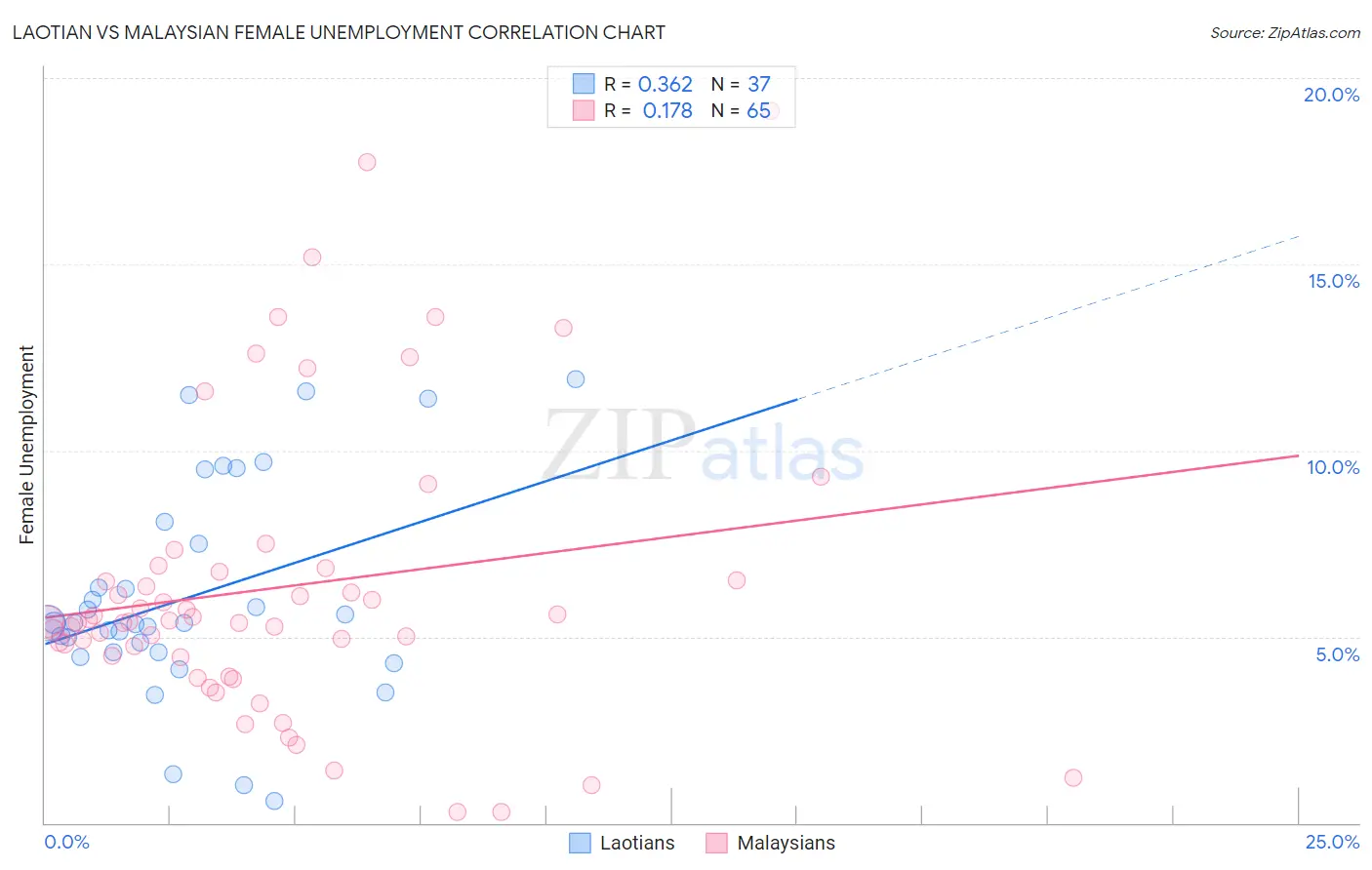 Laotian vs Malaysian Female Unemployment