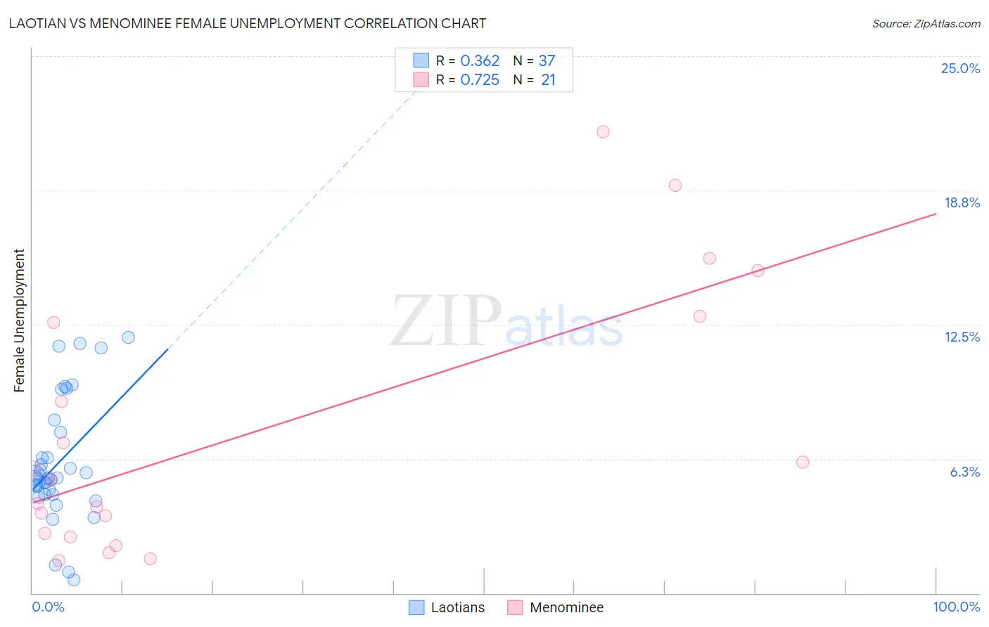 Laotian vs Menominee Female Unemployment